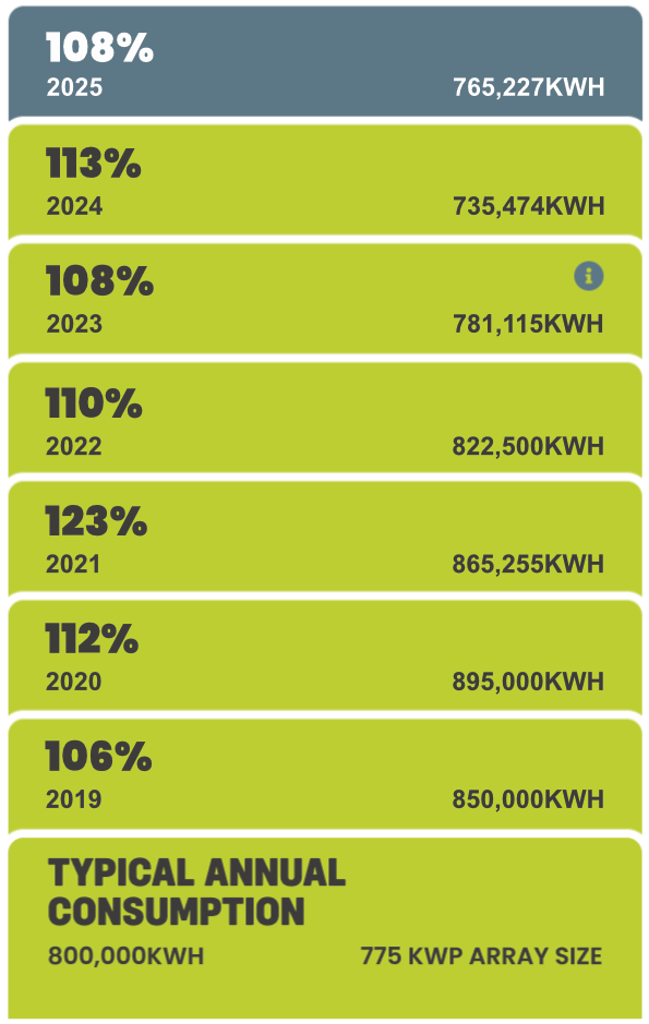 Evolv1 Consumption Stats