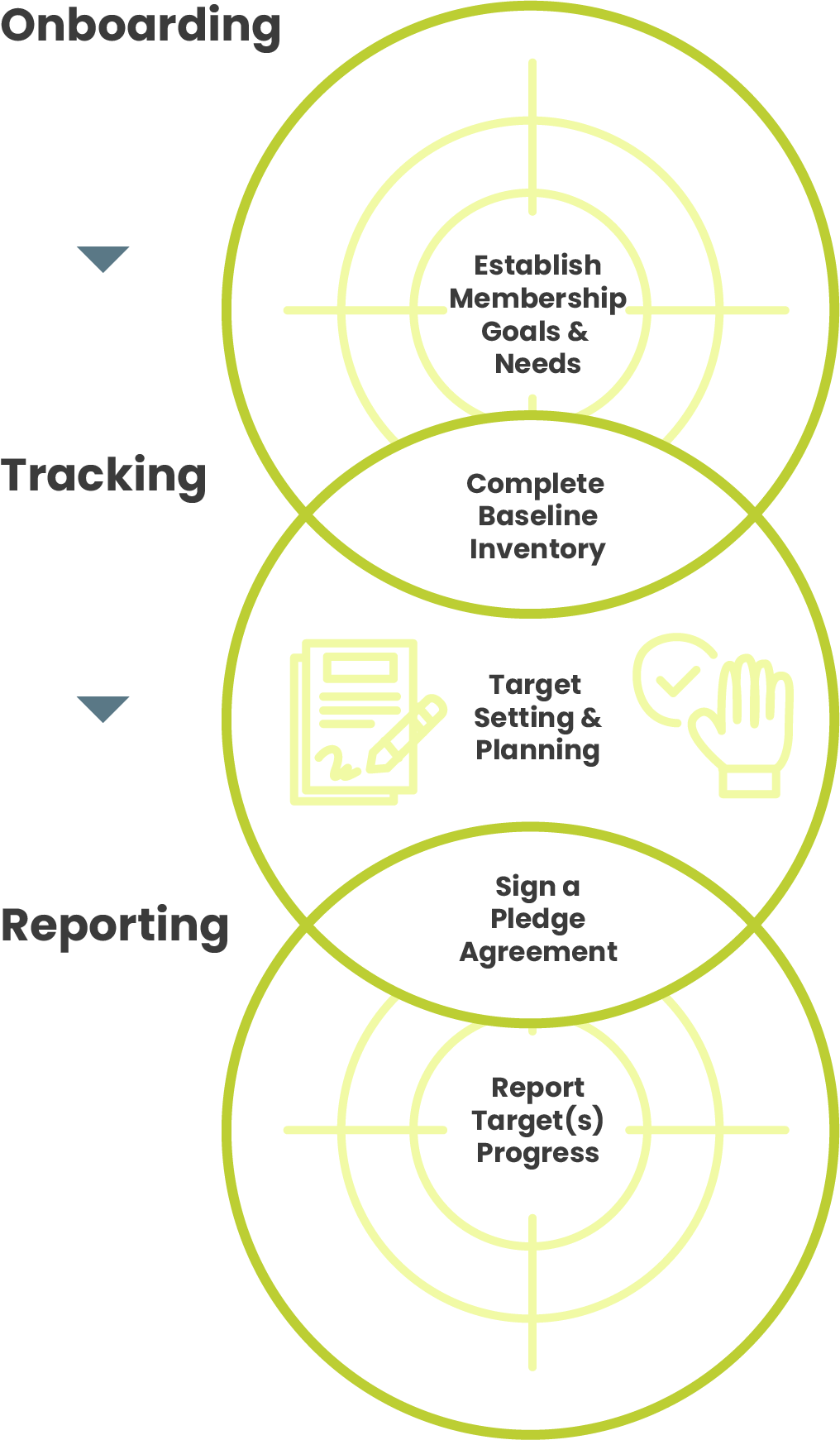 Member Phases Mobile. Graphic showing three overlapping phases of membership in the Impact Network: Onboarding, Tracking, and Reporting. Onboarding includes establishing membership goals and needs; Tracking includes completing a baseline inventory, target setting and planning, and signing a pledge agreement; Reporting includes reporting target progress. Each phase is represented within overlapping circles, emphasizing a continuous process.